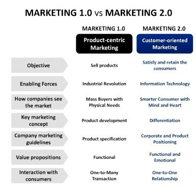 Digitale marketing ontwikkeling